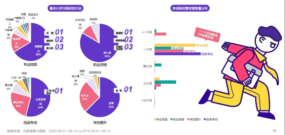 职业教育耗时统计